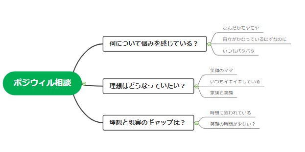 ポジウィルの無料相談：パート主婦の悩みをマインドマップで整理